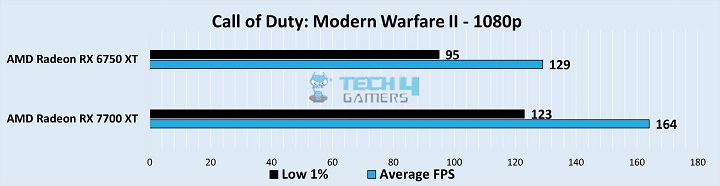 Gameplay Stats