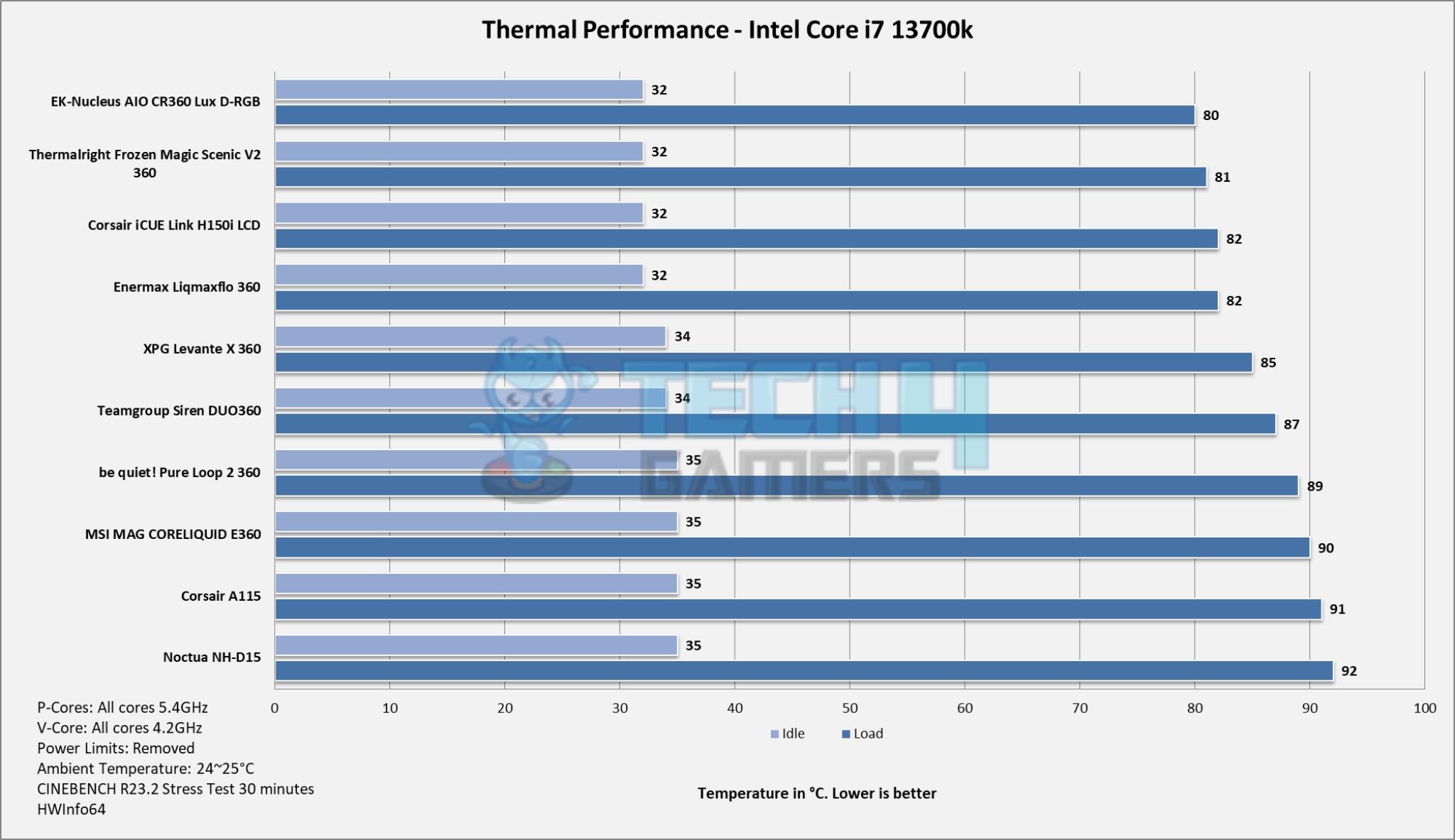 CORSAIR A115 CPU Air Cooler — Thermal Performance