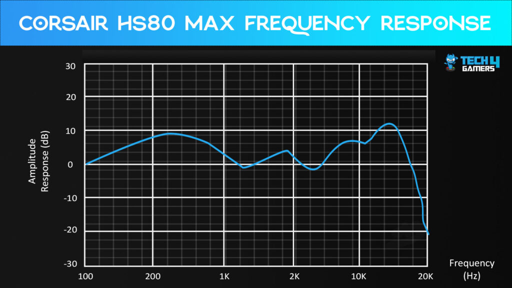 Frequency Respose (Image By Tech4Gamers)