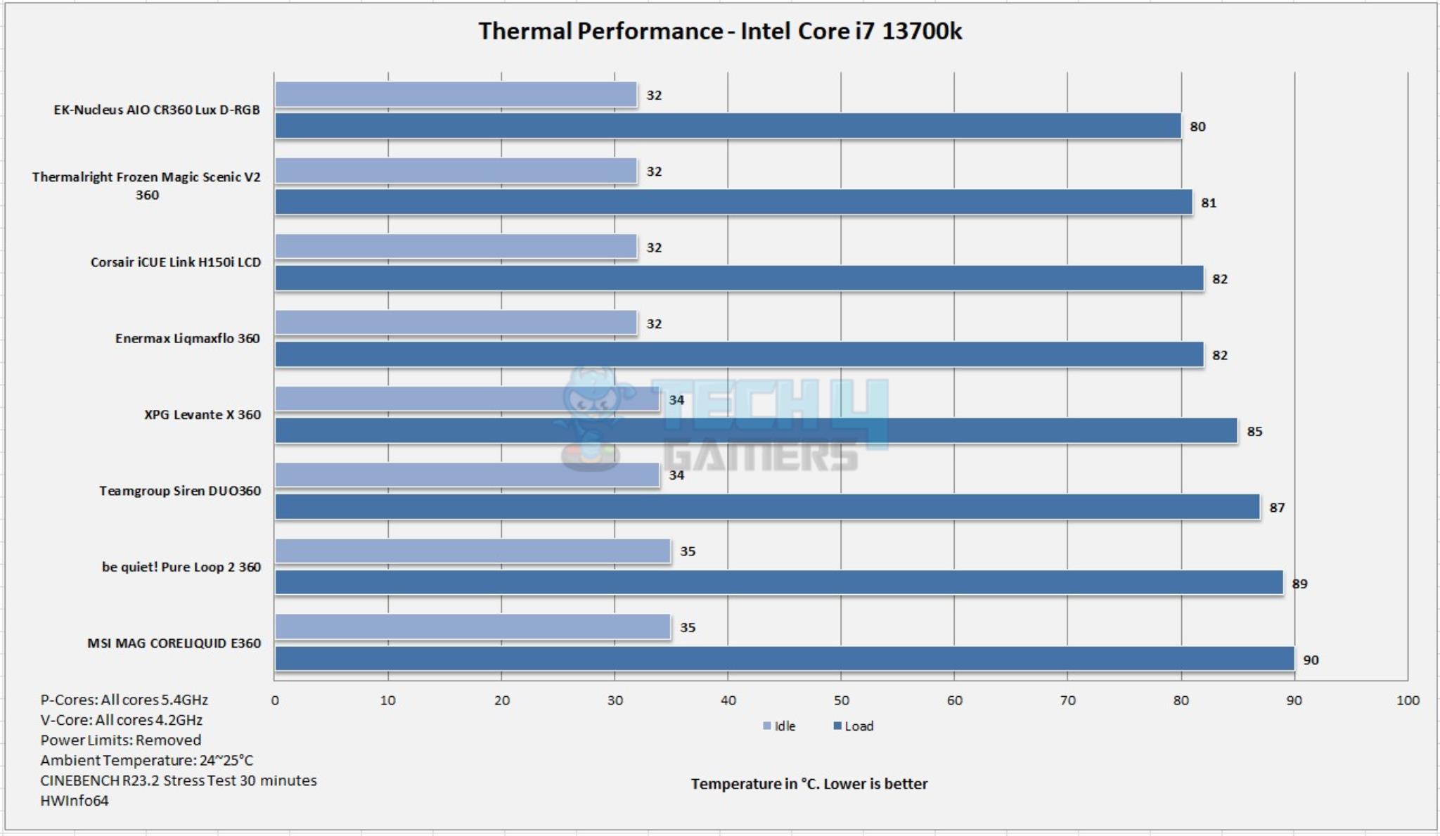 Corsair iCUE Link H150i LCD — Thermal Performance