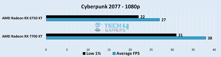 Gameplay Stats