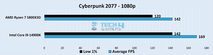 Cyberpunk 2077