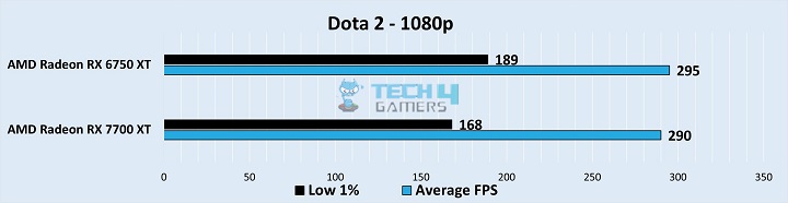 Gameplay Stats