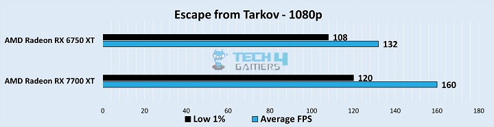 Gameplay Stats