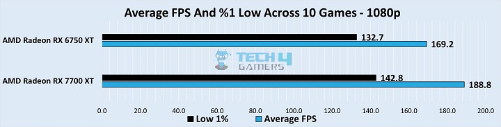 Overall Performance