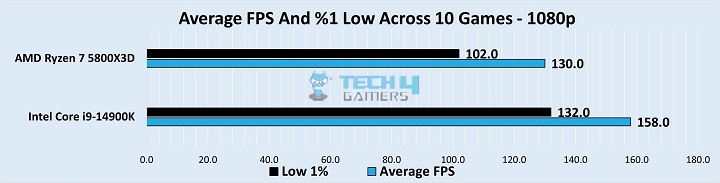 Overall Performance