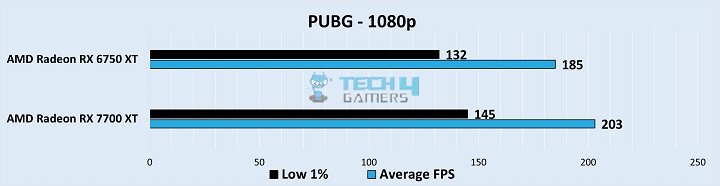 Gameplay Stats