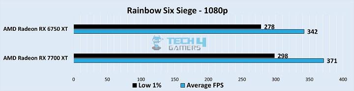 Gameplay Stats