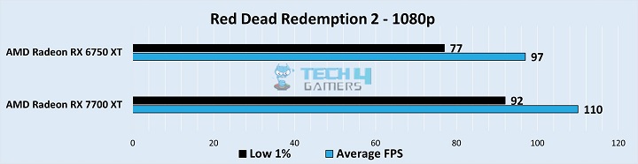 Gameplay Stats