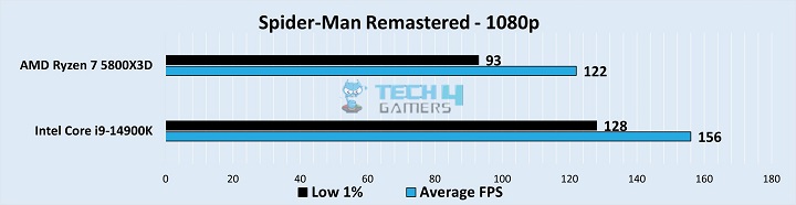 Spider-Man Remastered Gameplay Stats