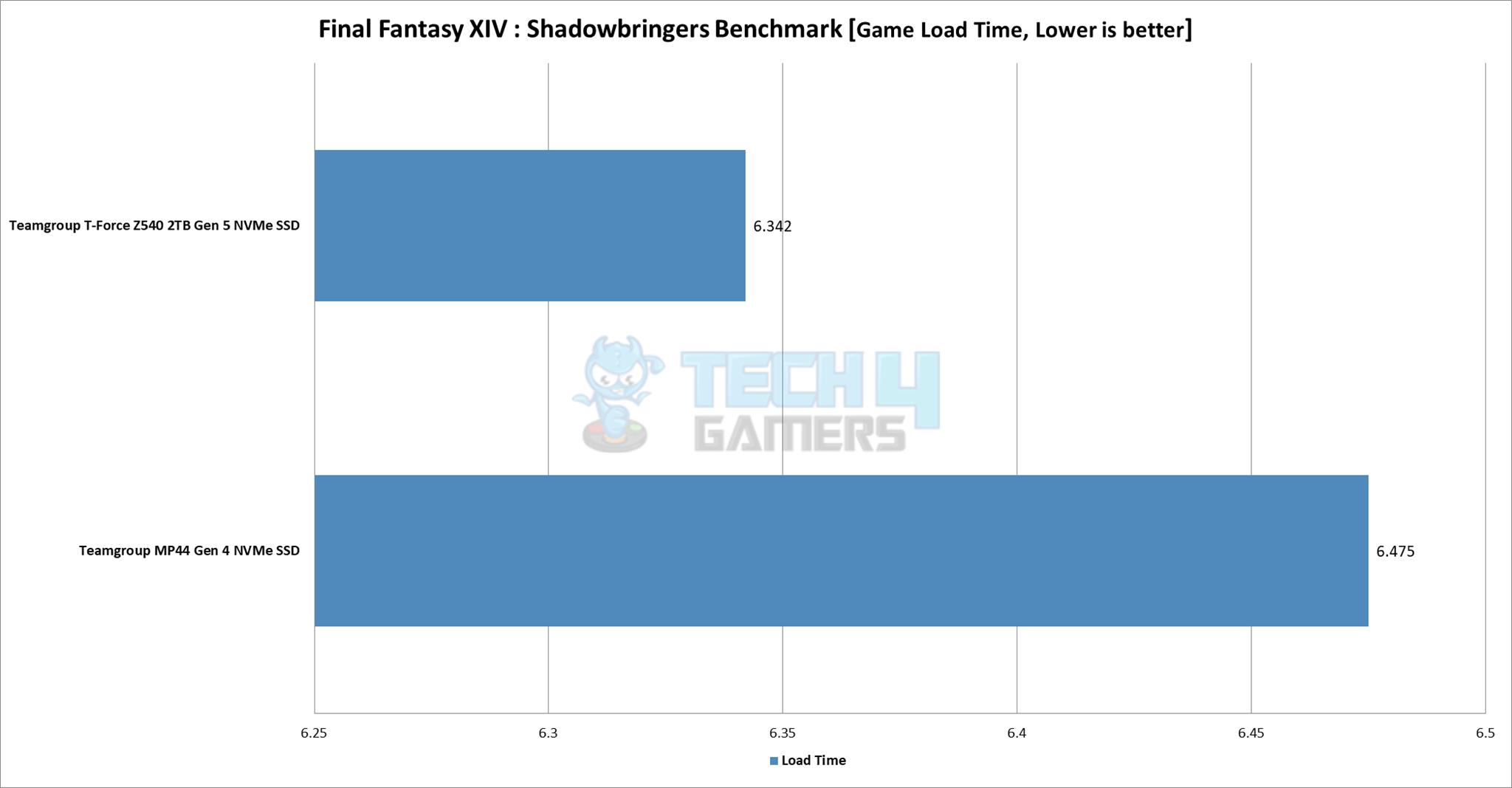 Teamgroup T-Force Z540 2TB Gen5 NVMe SSD — Gamd Load Time Result