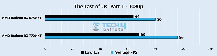 Gameplay Stats