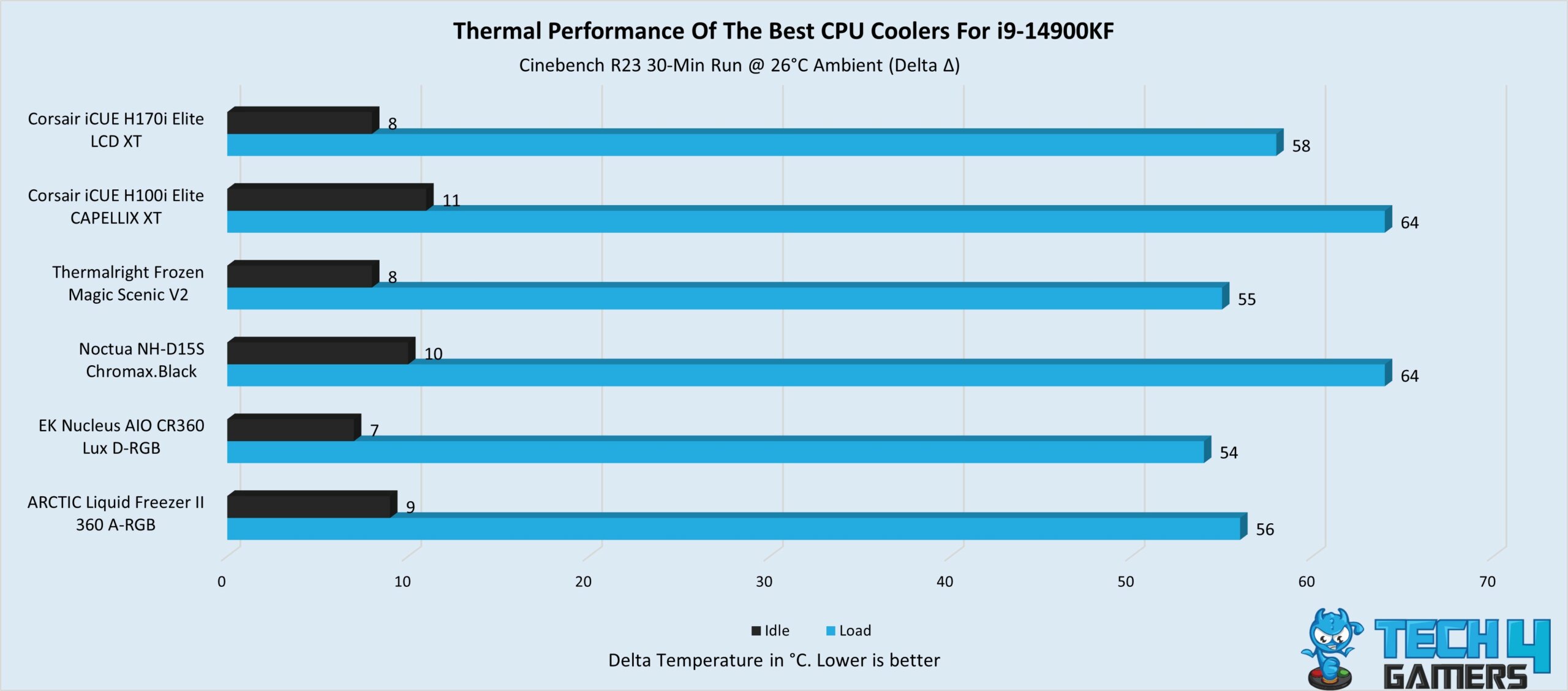 Thermal Performance Of The Best CPU Coolers For i9-14900KF