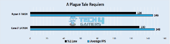 A Plague Tale Requiem