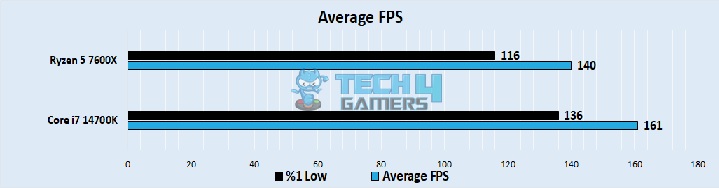 Average FPS