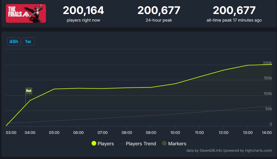 The Finals SteamDB