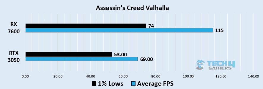 AC Valhalla 1080p benchmark - Image Credits (Tech4Gamers)