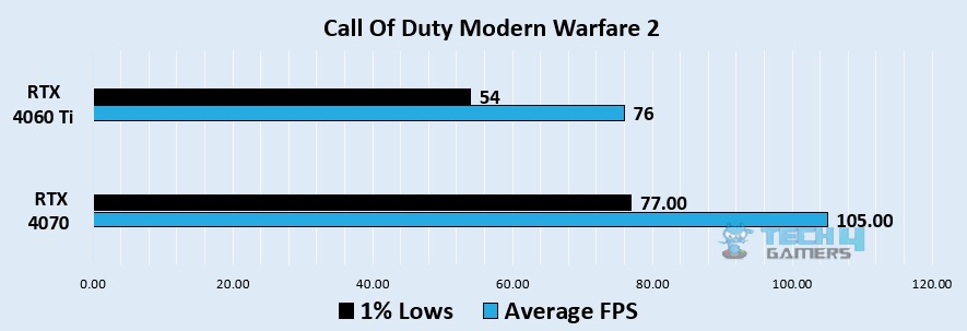 COD MW2 1080p benchmark - Image Credits (Tech4Gamers)