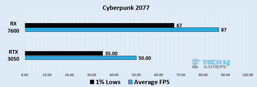 Cyberpunk 2077 1080p benchmark - Image Credits (Tech4Gamers)