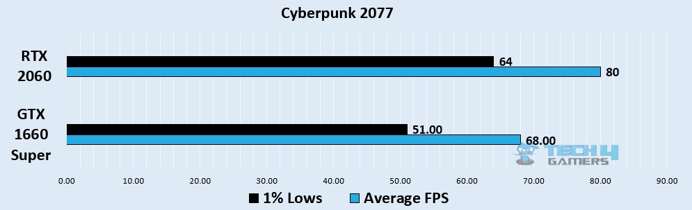 Cyberpunk 2077 1080p benchmark - Image Credits (Tech4Gamers)