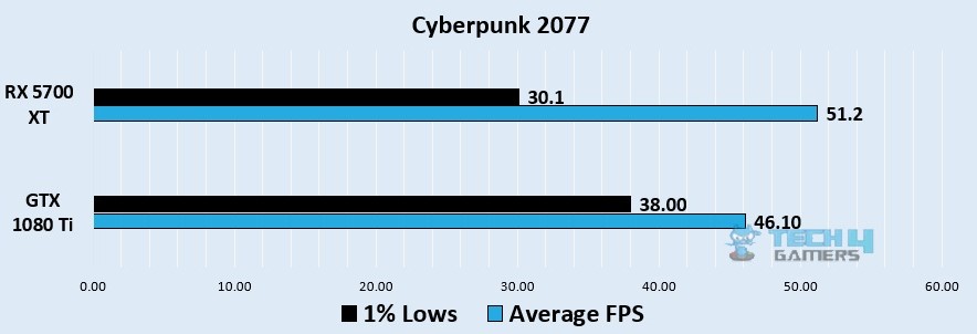 Cyberpunk 2077 1440p benchmark - Image Credits (Tech4Gamers)