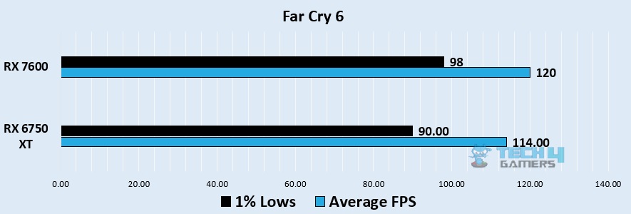 Far Cry 6 1080p benchmark - Image Credits (Tech4Gamers)