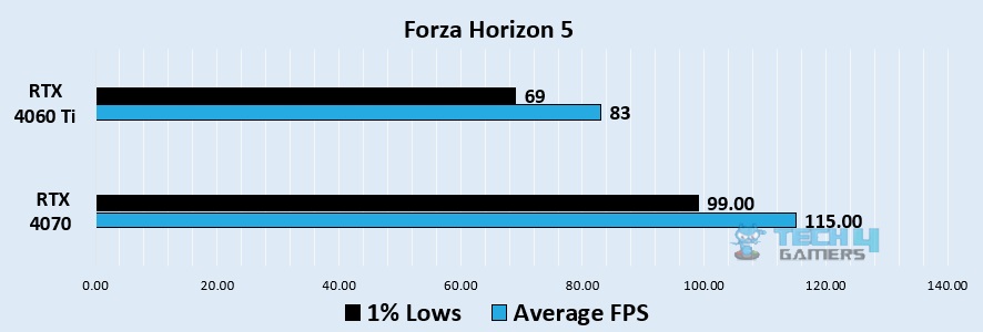 RE4 Remake 1080p benchmark - Image Credits (Tech4Gamers)