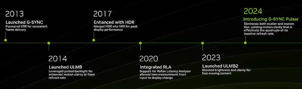 G SYNC Roadmap 2024