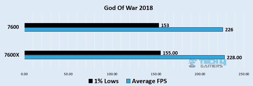 God of War 1080p benchmark - Image Credits (Tech4Gamers)