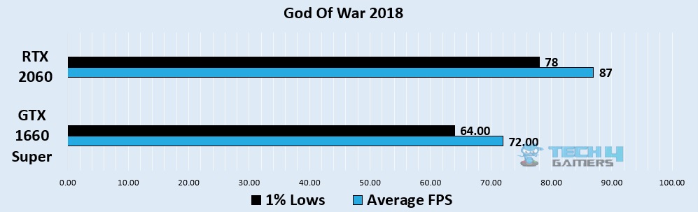 God of War 1080p benchmark - Image Credits (Tech4Gamers)