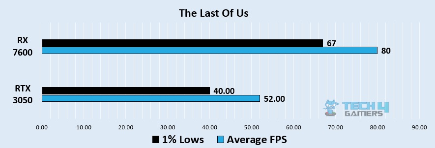 Last of Us 1080p benchmark - Image Credits (Tech4Gamers)