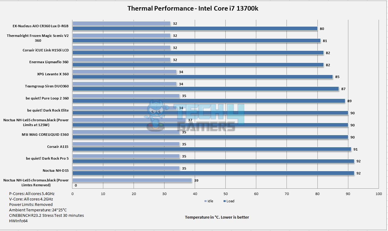 Thermal Performance