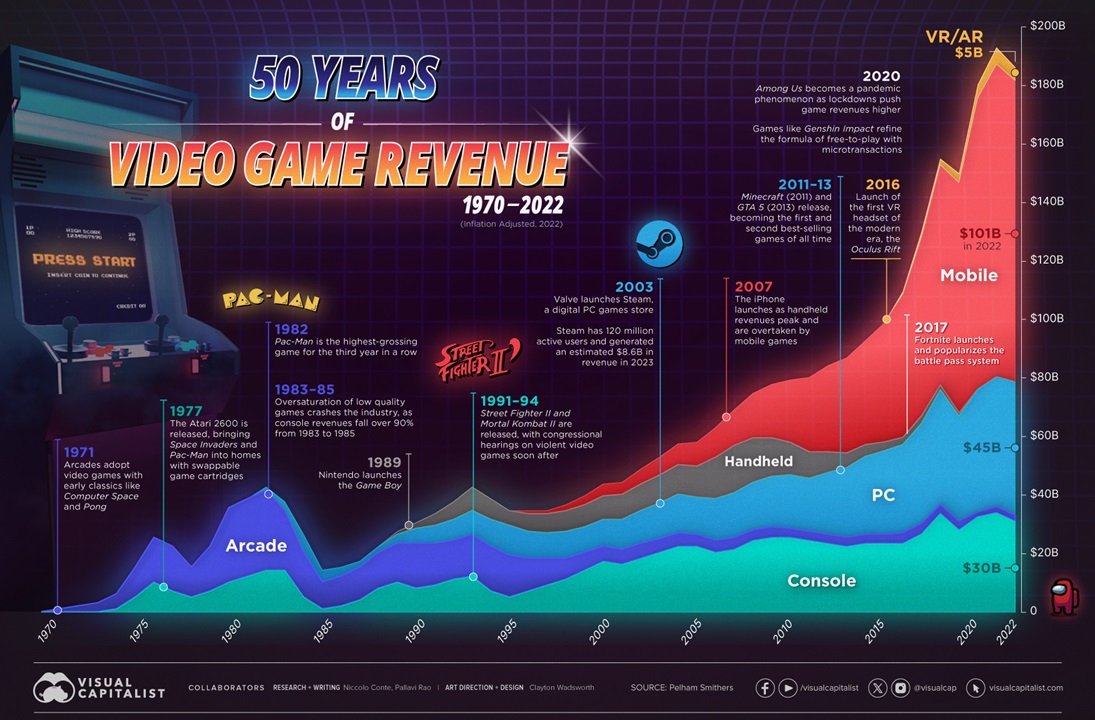 PC Revenue More Than Console