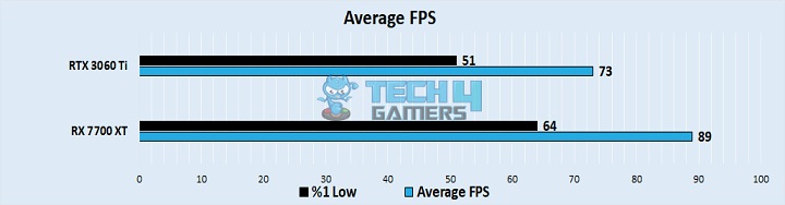 Average FPS