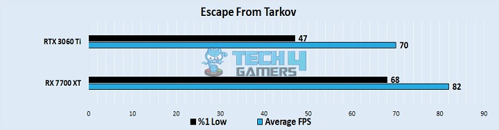 Escape From Tarkov