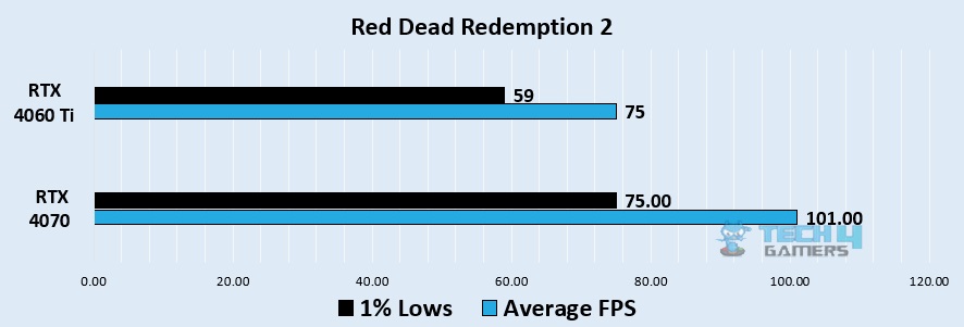 Red Dead Redemption 2 1080p benchmark - Image Credits (Tech4Gamers)