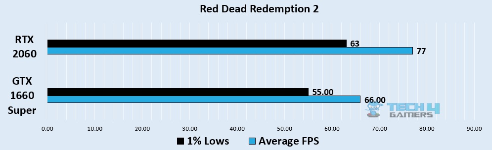 Red Dead Redemption 2 1080p benchmark - Image Credits (Tech4Gamers)