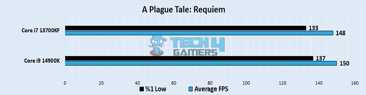 A Plague Tale Requiem