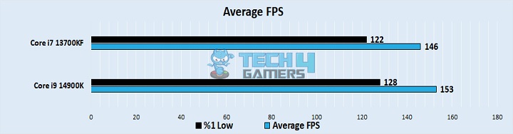 Average FPS