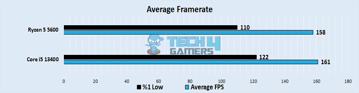 Average FPS