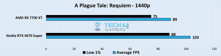 Gameplay Frame Rates