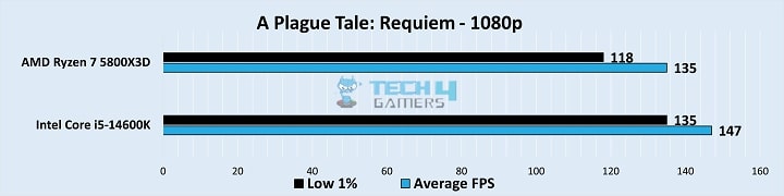 Gameplay Stats