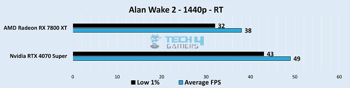 Gameplay Stats