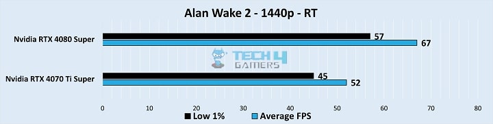 Gameplay Stats