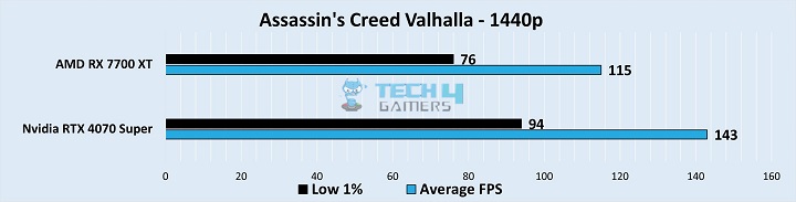 Gameplay Frame Rates