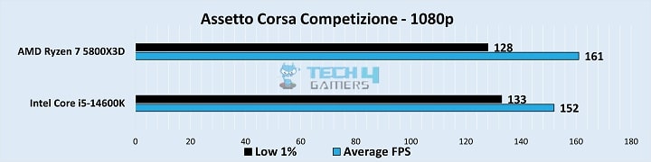 Gameplay Stats