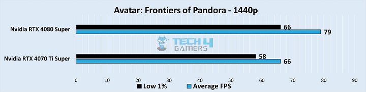 Gameplay Stats