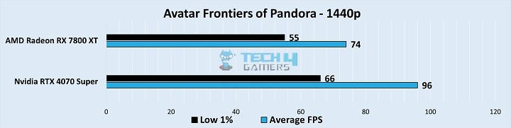 Gameplay Stats