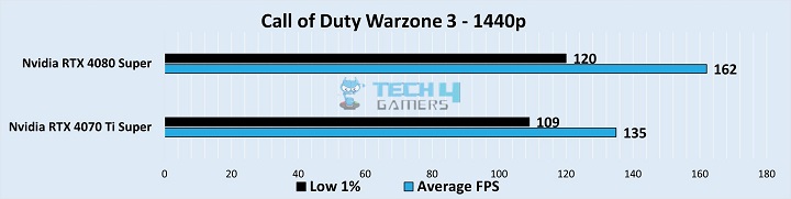 Gameplay Stats