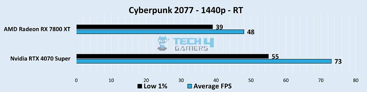 Gameplay Stats